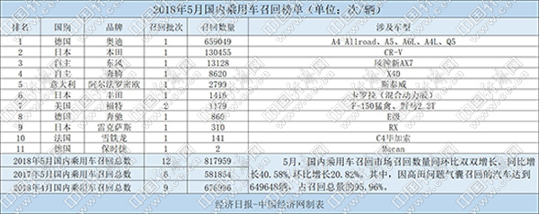 召回，5月汽車召回,CR-V召回