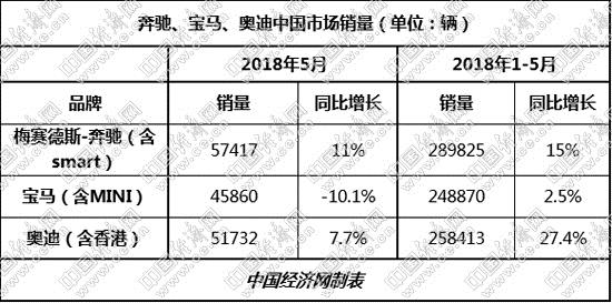 銷量，稅收,奔馳銷量,寶馬銷量，奧迪銷量