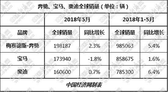 銷量，稅收,奔馳銷量,寶馬銷量，奧迪銷量