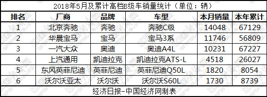 宝马3系，奔驰C级,宝马3系