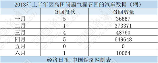 召回，汽車召回,機油門事件召回，高田問題氣囊召回