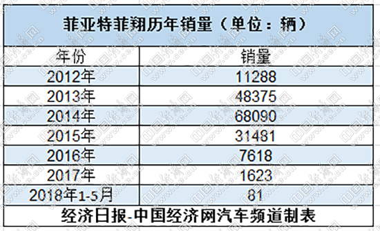 菲亚特退出中国市场,菲亚特销量，菲亚特停产