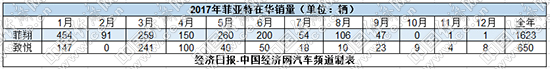 菲亚特退出中国市场,菲亚特销量，菲亚特停产