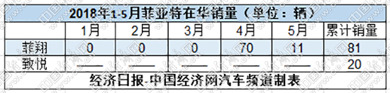菲亚特退出中国市场,菲亚特销量,菲亚特停产 菲亚特退出中国市场,菲亚特销量,菲亚特停产