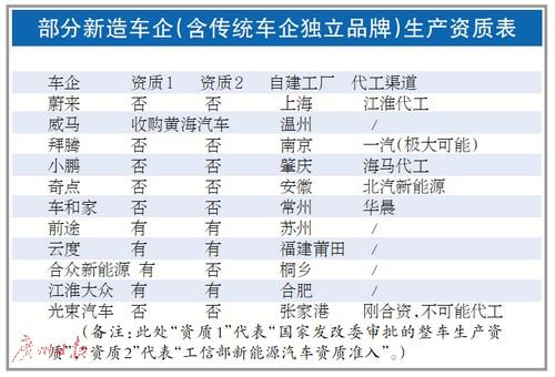 新造车企业生产资质,新造车企业融资