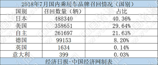 召回，7月汽车召回
