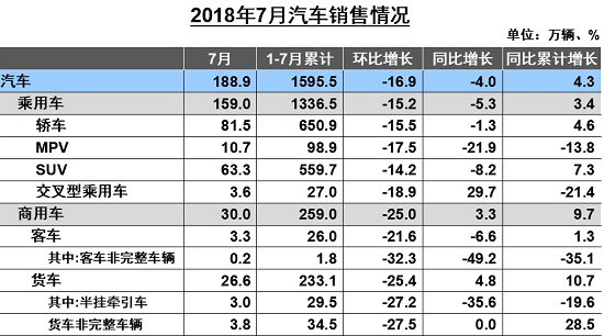 销量，7月车市,7月汽车销量