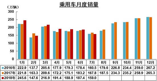 销量，7月车市,7月汽车销量