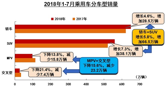 销量，7月车市,7月汽车销量