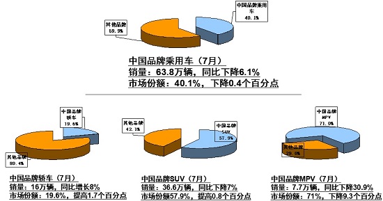 销量，7月车市,7月汽车销量