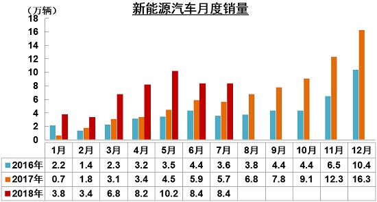 销量，7月车市,7月汽车销量