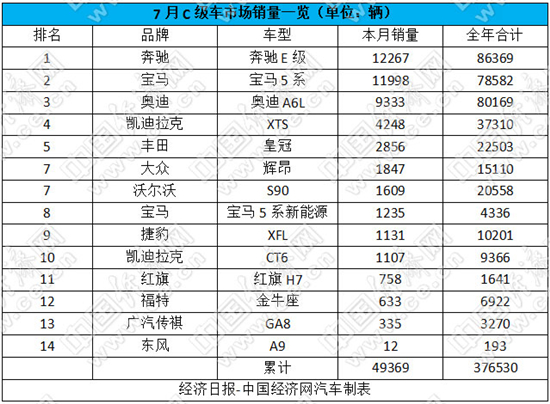 宝马5系，国产C级车销量,奔驰E级车7月销量，奥迪A6L7月销量