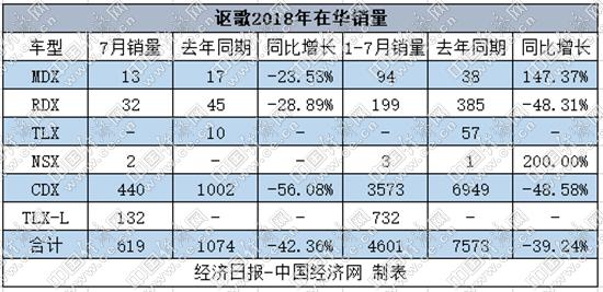讴歌在华销量,广汽本田7月销量,讴歌在华销售车型 讴歌在华销量,广汽本田7月销量,讴歌在华销售车型