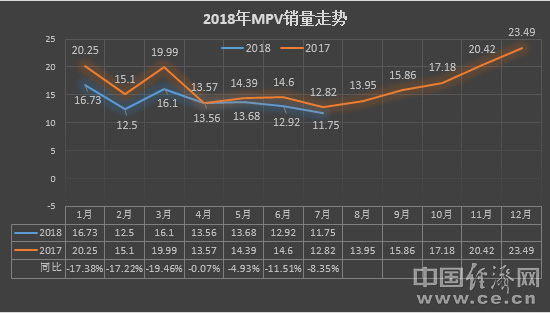 7月MPV销量,五菱7月MPV销量,合资车企7月MPV销量