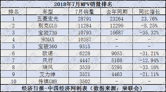 7月MPV销量,五菱7月MPV销量,合资车企7月MPV销量