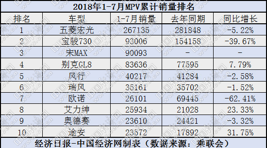 7月MPV销量,五菱7月MPV销量,合资车企7月MPV销量