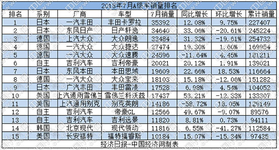 7月A级车:卡罗拉二次夺冠 韩系车再遇