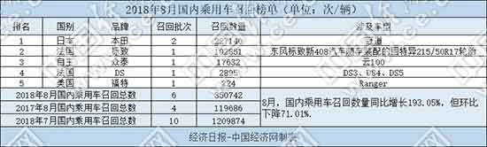 8月召回汽车35万辆 本田陷