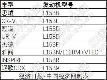 8月召回汽车35万辆 本田陷