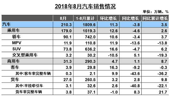 8³ͬ½3.8%,Դ