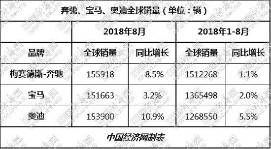 销量，8月豪车销量,奥迪首夺单月销冠，ABB新能源时间表