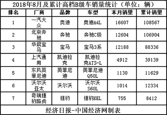 销量，宝马3系，奥迪A4，奥迪A4L,宝马3系换代，高档B级车市场