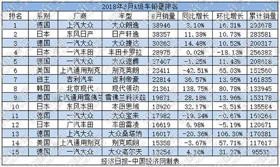 8月A级车：朗逸、轩逸竞争激烈 英朗触底反弹