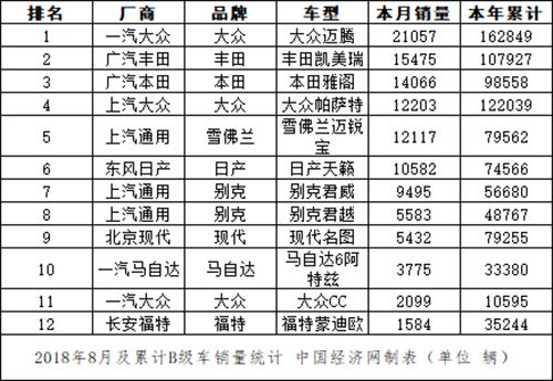 8月B级车：迈腾重回榜首 凯美瑞、雅阁强势跟随