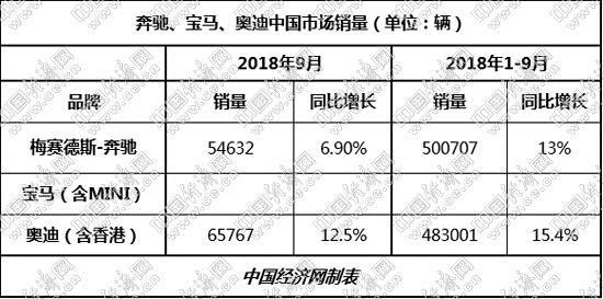 奥迪展开绝地反击 奔驰有望突破60万辆