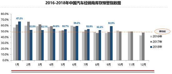 库存预警指数重回高位 二手车进入高度竞争期