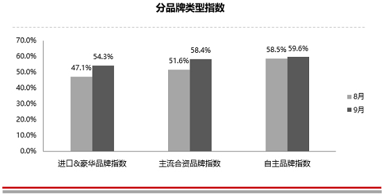 库存预警指数重回高位 二手车进入高度竞争期