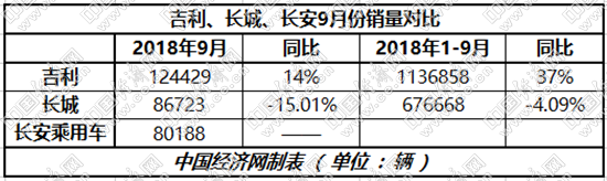 长城、长安强势反弹 自主三强逆势而上