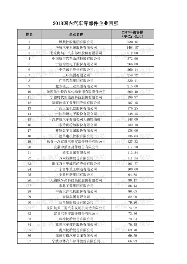 汽车零部件“双百强”榜单,零部件百强