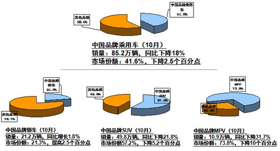 10月车市同环比负增长 刺激政策致市场透支