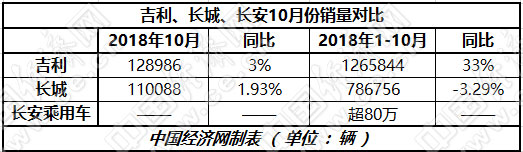 销量，长安汽车，自主三强,吉利,长安，长城