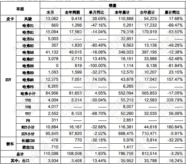 10月车市：长城爆发，吉利走缓，长安不安