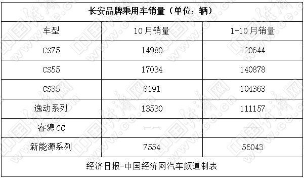 10月车市：长城爆发，吉利走缓，长安不安