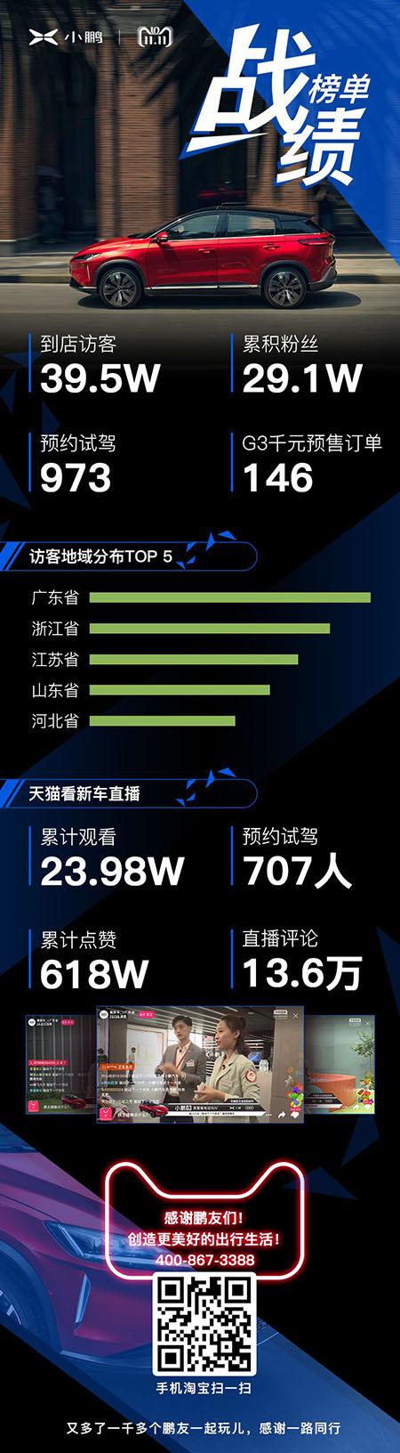 小鹏汽车“双十一”首战收官：直播吸粉超23万