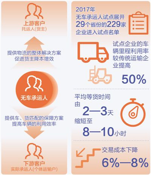 无车承运人