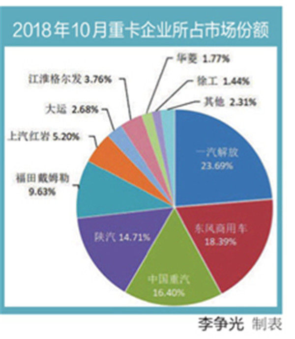 销量，政策，10月重卡销量