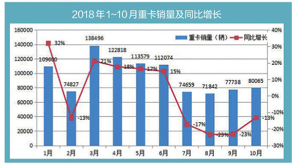 销量，政策，10月重卡销量