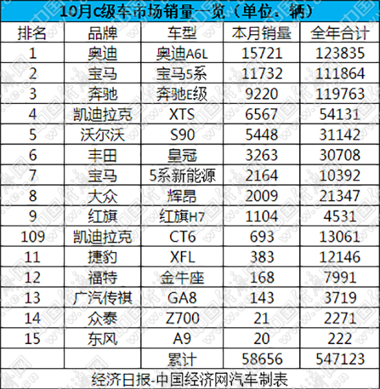 销量，宝马5系，奥迪A6，奥迪A6L重获双料冠军,奥迪A6L,宝马5系销量，奥迪A6L销量