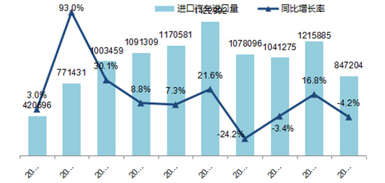 中国进口车市场,进口车市场，进口车市场下滑5%