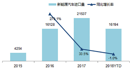 中国进口车市场,进口车市场，进口车市场下滑5%