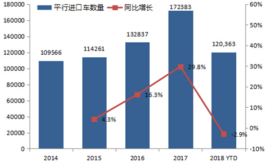 中国进口车市场,进口车市场，进口车市场下滑5%