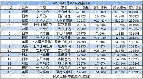 10月A级车：朗逸取得三连冠 卡罗拉后继乏力