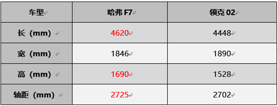 哈弗F7对擂领克02 哪个才是你的菜？