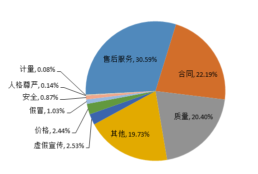 中消協(xié),汽車投訴量，長(zhǎng)安福特，一汽大眾