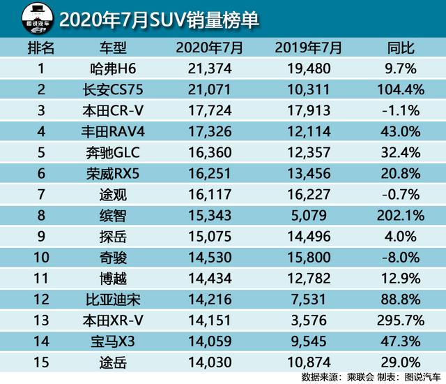7月SUV销量排行榜，哈弗H6优势收窄，奔驰GLC跻身前五