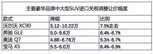 政策，豪华车降价